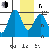 Port Chatham tide chart for Wednesday, January 6, 2021