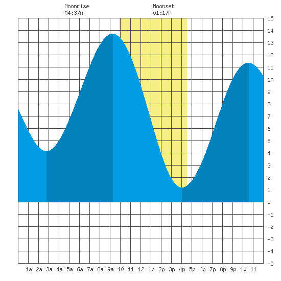 Port Chatham tide chart for Friday, January 8, 2021