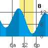 Port Chatham tide chart for Friday, January 8, 2021