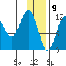Port Chatham tide chart for Saturday, January 9, 2021
