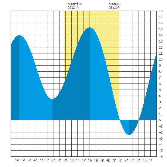 Port Chatham tide chart for Wednesday, February 10, 2021