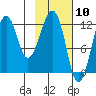 Port Chatham tide chart for Wednesday, February 10, 2021