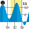 Port Chatham tide chart for Thursday, February 11, 2021