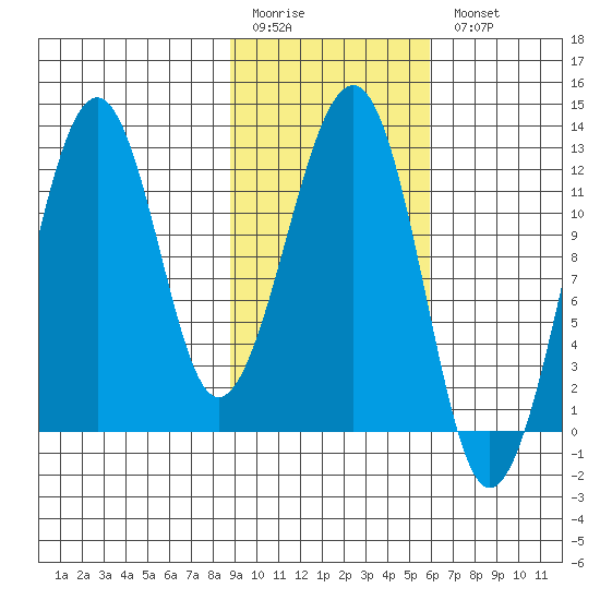 Port Chatham tide chart for Friday, February 12, 2021