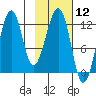 Port Chatham tide chart for Friday, February 12, 2021