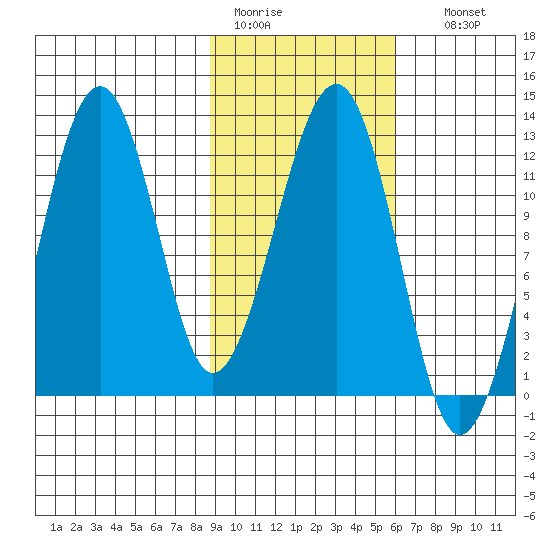 Port Chatham tide chart for Saturday, February 13, 2021
