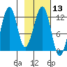 Port Chatham tide chart for Saturday, February 13, 2021