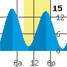 Port Chatham tide chart for Monday, February 15, 2021
