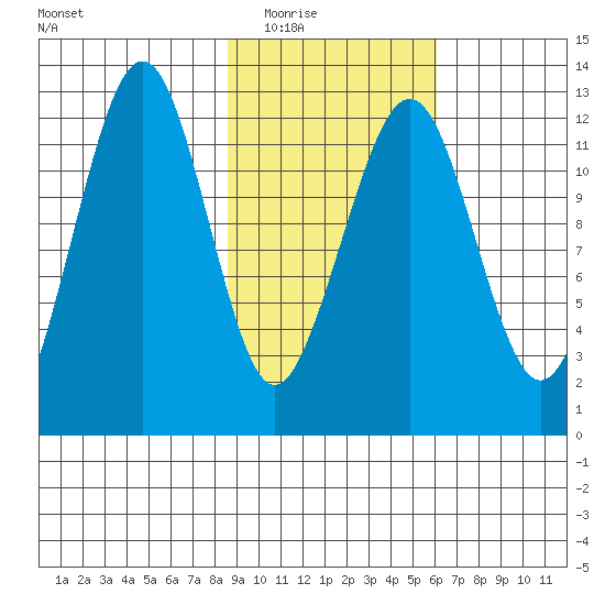Port Chatham tide chart for Tuesday, February 16, 2021