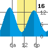Port Chatham tide chart for Tuesday, February 16, 2021