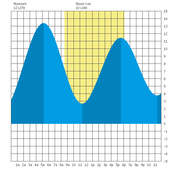 Port Chatham tide chart for Wednesday, February 17, 2021