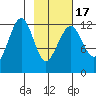 Port Chatham tide chart for Wednesday, February 17, 2021