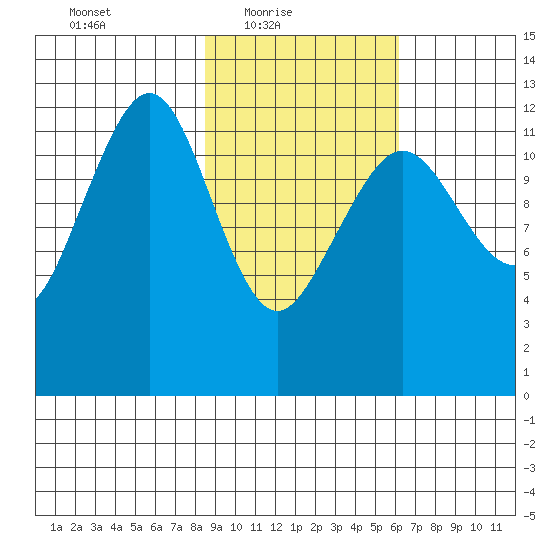Port Chatham tide chart for Thursday, February 18, 2021