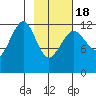 Port Chatham tide chart for Thursday, February 18, 2021