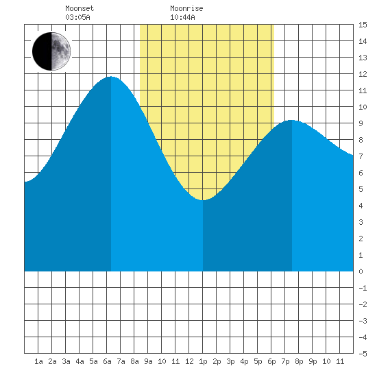 Port Chatham tide chart for Friday, February 19, 2021