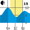 Port Chatham tide chart for Friday, February 19, 2021