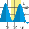 Port Chatham tide chart for Monday, February 1, 2021