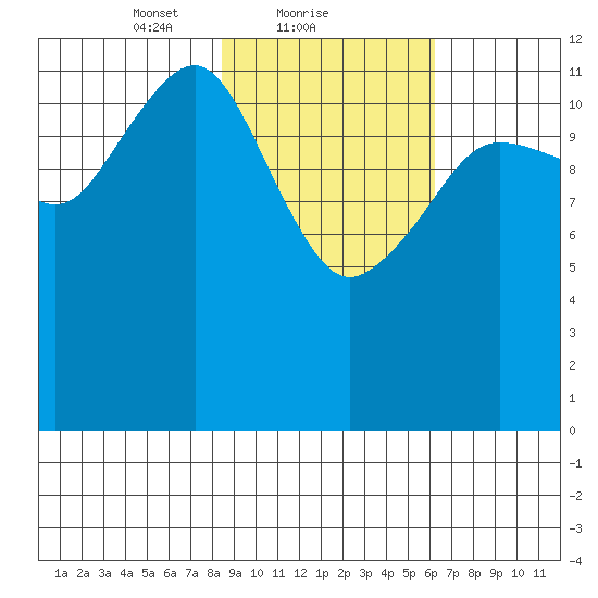 Port Chatham tide chart for Saturday, February 20, 2021