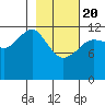 Port Chatham tide chart for Saturday, February 20, 2021