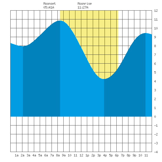 Port Chatham tide chart for Sunday, February 21, 2021