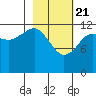 Port Chatham tide chart for Sunday, February 21, 2021