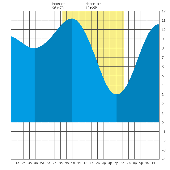 Port Chatham tide chart for Monday, February 22, 2021