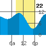 Port Chatham tide chart for Monday, February 22, 2021