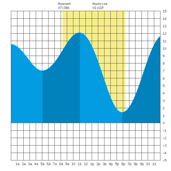 Port Chatham tide chart for Tuesday, February 23, 2021