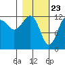 Port Chatham tide chart for Tuesday, February 23, 2021