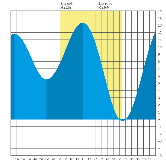 Port Chatham tide chart for Wednesday, February 24, 2021