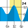 Port Chatham tide chart for Wednesday, February 24, 2021
