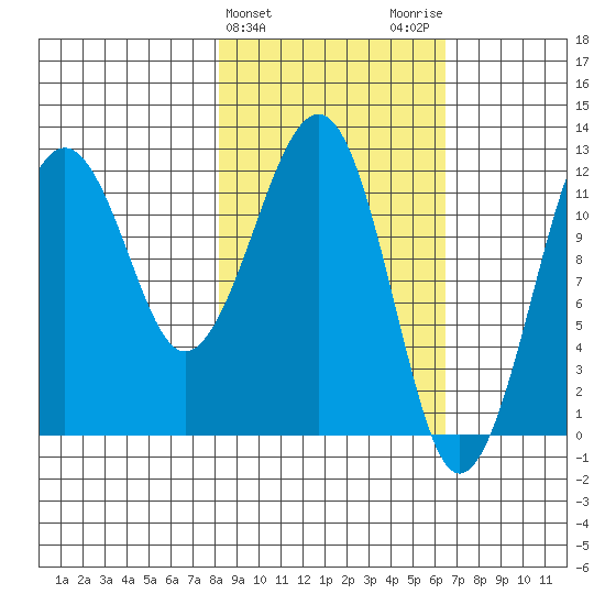 Port Chatham tide chart for Thursday, February 25, 2021