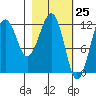 Port Chatham tide chart for Thursday, February 25, 2021