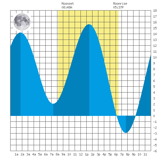 Port Chatham tide chart for Friday, February 26, 2021