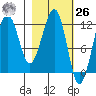Port Chatham tide chart for Friday, February 26, 2021