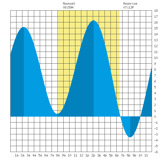 Port Chatham tide chart for Saturday, February 27, 2021