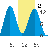Port Chatham tide chart for Tuesday, February 2, 2021