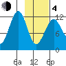 Port Chatham tide chart for Thursday, February 4, 2021