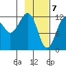 Port Chatham tide chart for Sunday, February 7, 2021