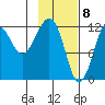 Port Chatham tide chart for Monday, February 8, 2021