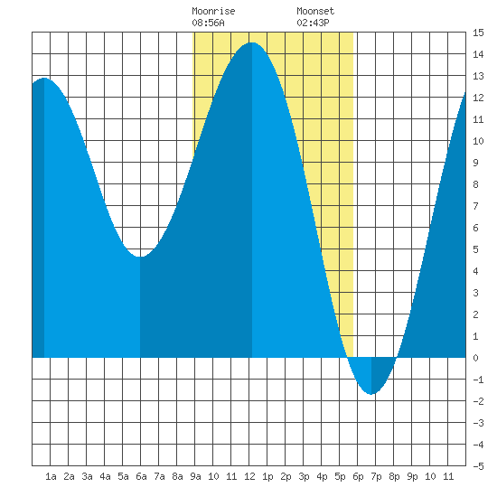 Port Chatham tide chart for Tuesday, February 9, 2021