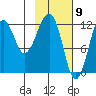 Port Chatham tide chart for Tuesday, February 9, 2021