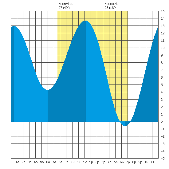 Port Chatham tide chart for Wednesday, March 10, 2021