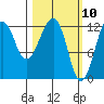 Port Chatham tide chart for Wednesday, March 10, 2021
