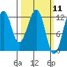 Port Chatham tide chart for Thursday, March 11, 2021