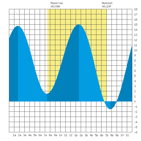 Port Chatham tide chart for Friday, March 12, 2021