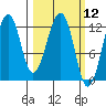 Port Chatham tide chart for Friday, March 12, 2021