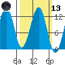 Port Chatham tide chart for Saturday, March 13, 2021