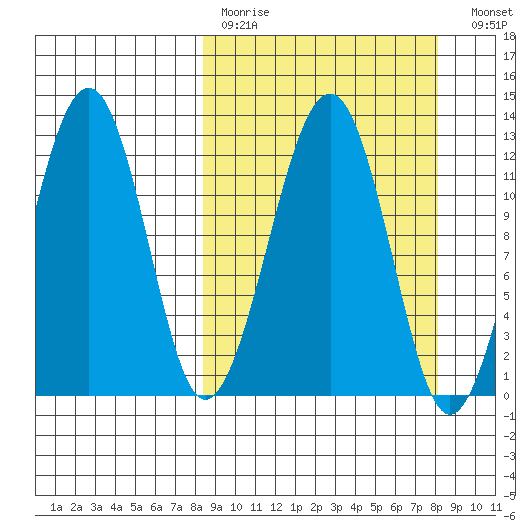 Port Chatham tide chart for Sunday, March 14, 2021