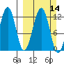 Port Chatham tide chart for Sunday, March 14, 2021